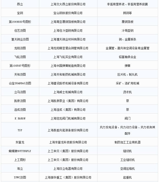 第一批第二批上海市重点商标；；；っ2